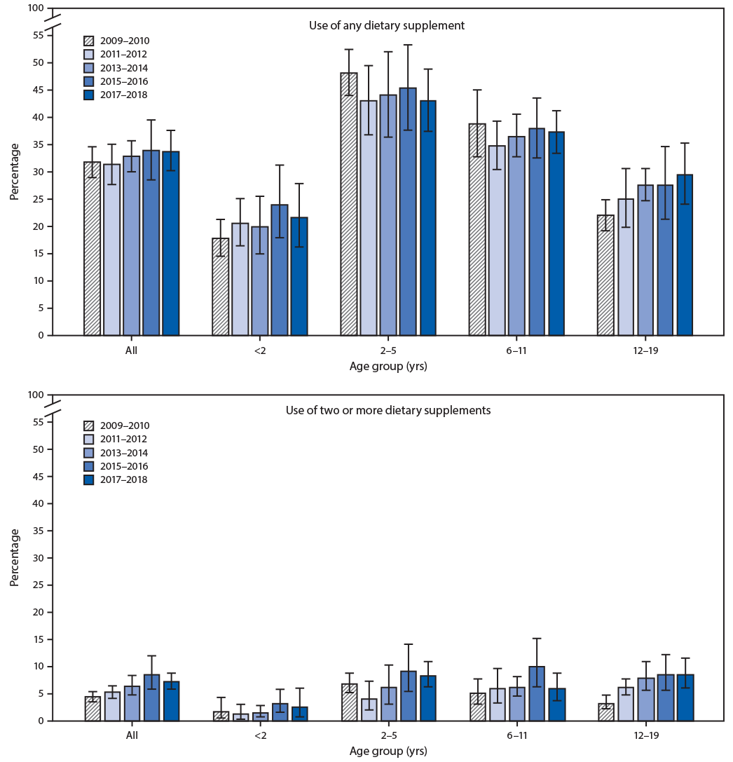 Dietary Supplement Use in Children and Adolescents Aged ≤19 Years — United States, 2017–2018 The figure consists of two bar charts showing the prevalence of use of any dietary supplement and use of two or more dietary supplements in the past 30 days among U.S. children and adolescents aged ≤19 years, by age group from 2009–2010 to 2017–2018.