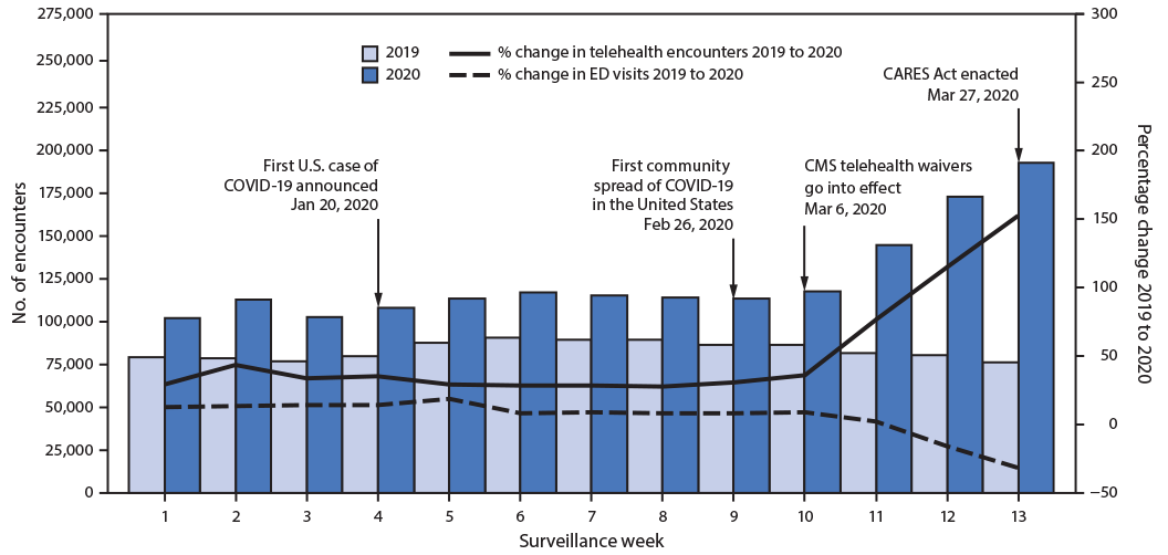 Trends in the Use of Telehealth During the Emergence of the COVID-19 Pandemic — United States, January–March 2020 The figure shows the number of telehealth patient encounters reported by four telehealth providers that offer services in all states and the percentage change in telehealth encounters and emergency department (ED) visits from 2019 to 2020.