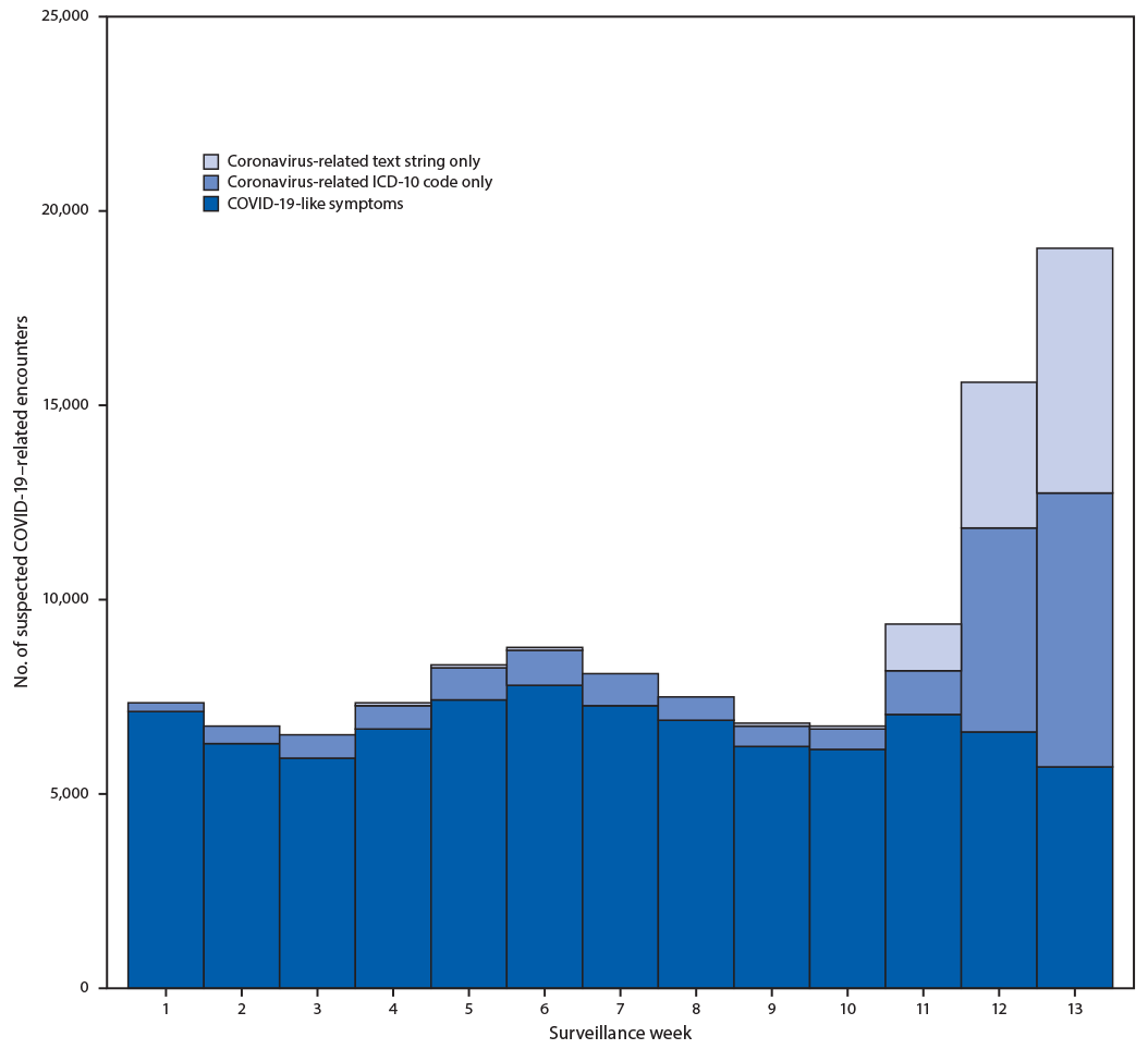 Trends in the Use of Telehealth During the Emergence of the COVID-19 Pandemic — United States, January–March 2020 The figure shows the number of telehealth patient encounters in 2020 for persons with COVID-19-like symptoms, coronavirus-related ICD-10 codes, or coronavirus-related text string entries reported by four telehealth providers that offer services in all U.S. states.