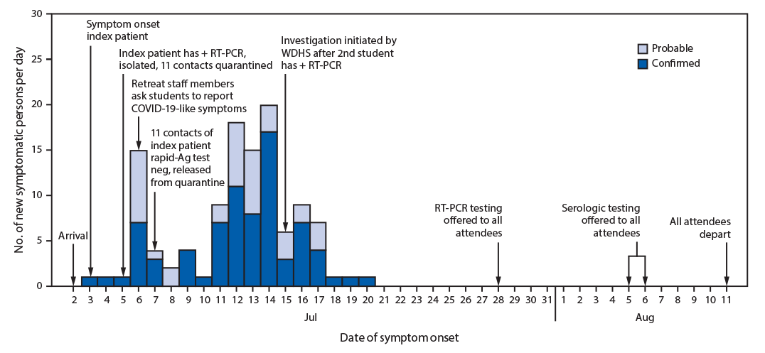 COVID-19 Outbreak at an Overnight Summer School Retreat ― Wisconsin, July–August 2020 The figure is a histogram, an epidemiologic curve showing the dates of symptom onset of 78 confirmed and 44 probable COVID-19 cases at an overnight summer school retreat in Wisconsin, during July 2–August 11, 2020.