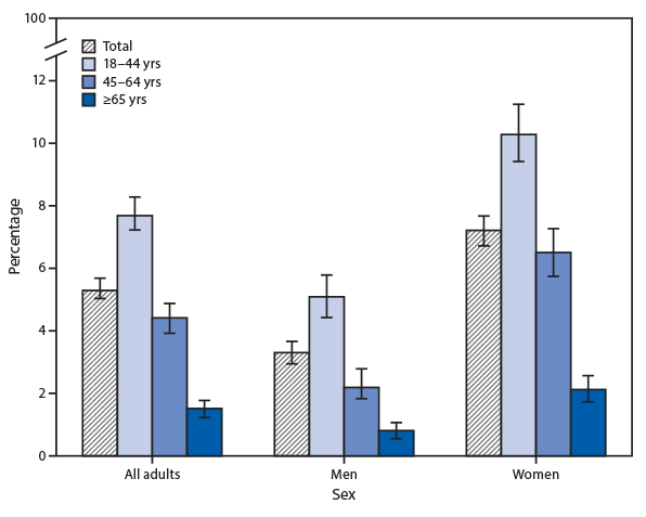 QuickStats: Percentage of Adults Aged ≥18 Years Who Had an Unmet Mental Health Care Need Because of Cost in the Past 12 Months, by Age Group and Sex — National Health Interview Survey, United States 2019 The figure is a bar graph showing the percentage of U.S. adults aged ≥18 years who had an unmet mental health care need because of cost in the past 12 months during 2019, by age group and sex, based on data from the National Health Interview Survey. In 2019, 5.3% of adults aged ≥18 years had an unmet mental health care need because of cost in the past 12 months and, regardless of age, women were more likely than men to have an unmet mental health care need because of cost.