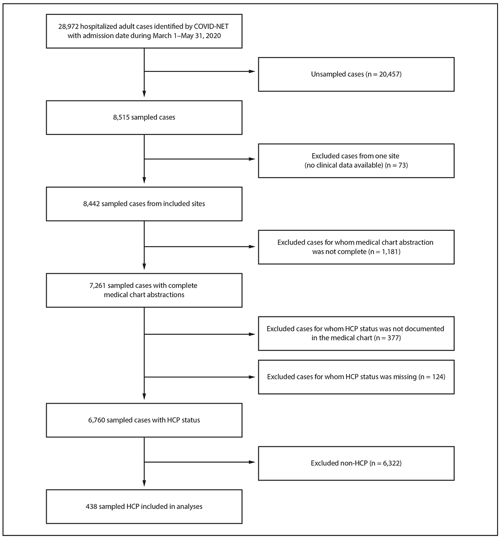 mCOVID-19–Associated Hospitalizations Among Health Care Personnel — COVID-NET, 13 States, March 1–May 31, 2020 The figure is a flow chart showing the selection of cases for analysis of COVID-19–associated hospitalizations among health care personnel (HCP), using data from COVID-NET, in 13 states, during March 1–May 31, 2020.