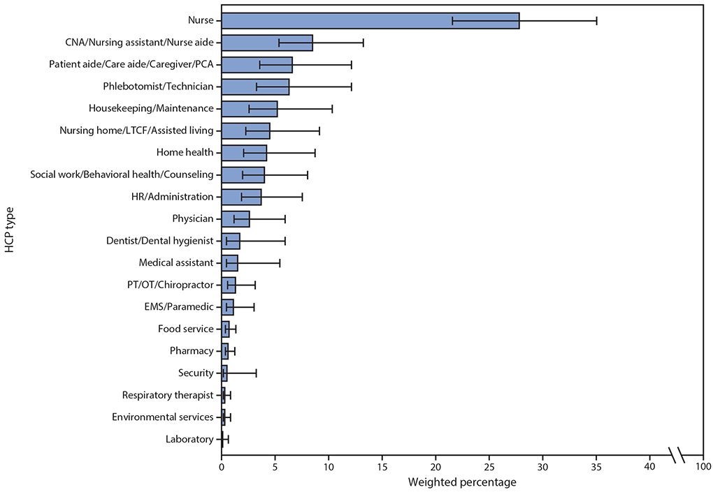 COVID-19–Associated Hospitalizations Among Health Care Personnel — COVID-NET, 13 States, March 1–May 31, 2020 The figure is a bar chart showing the weighted percentage of personnel types among reported health care personnel (HCP) with COVID-19–associated hospitalizations (N = 438), using data from COVID–NET, in 13 states, during March 1–May 31, 2020.