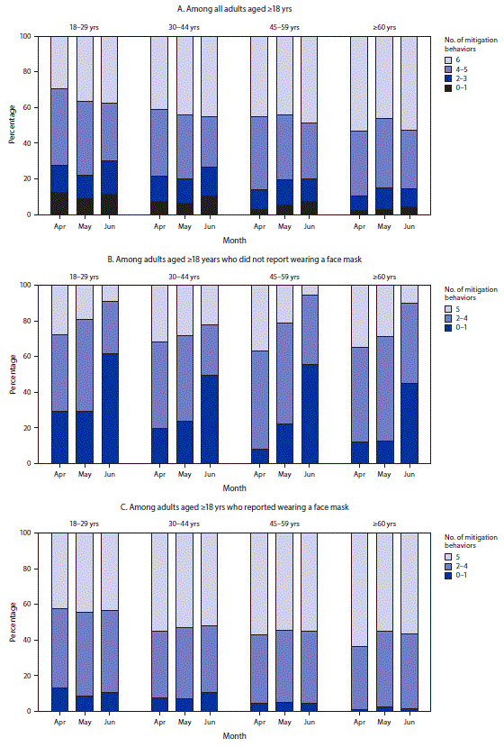 COVID-19 Mitigation Behaviors by Age Group — United States, April–June 2020 The figure is a series of bar charts, divided by age groups, showing the percentage of survey respondents within each group who practiced increasing numbers of coronavirus disease 2019 mitigation behaviors during April, May, and June 2020. The figure includes three sets of charts, showing mitigation behaviors among all adults aged 18 years and older, among those adults who reported not wearing a face mask, and among adults who reported wearing a face mask.