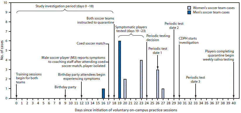 COVID-19 Outbreak Among a University’s Men’s and Women’s Soccer Teams — Chicago, Illinois, July–August 2020 The figure is a histogram showing COVID-19 cases (n = 17) among a university’s men’s and women’s soccer teams, by specimen collection date and significant events, in Chicago, Illinois, during July–August 2020.