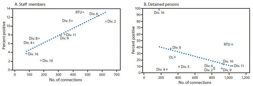 COVID-19 The figure consists of two line graphs showing the correlation of the percentages of staff members and detained persons with COVID-19 with the number of connections for all divisions in Cook County Jail, Illinois, during March 1–April 30, 2020.