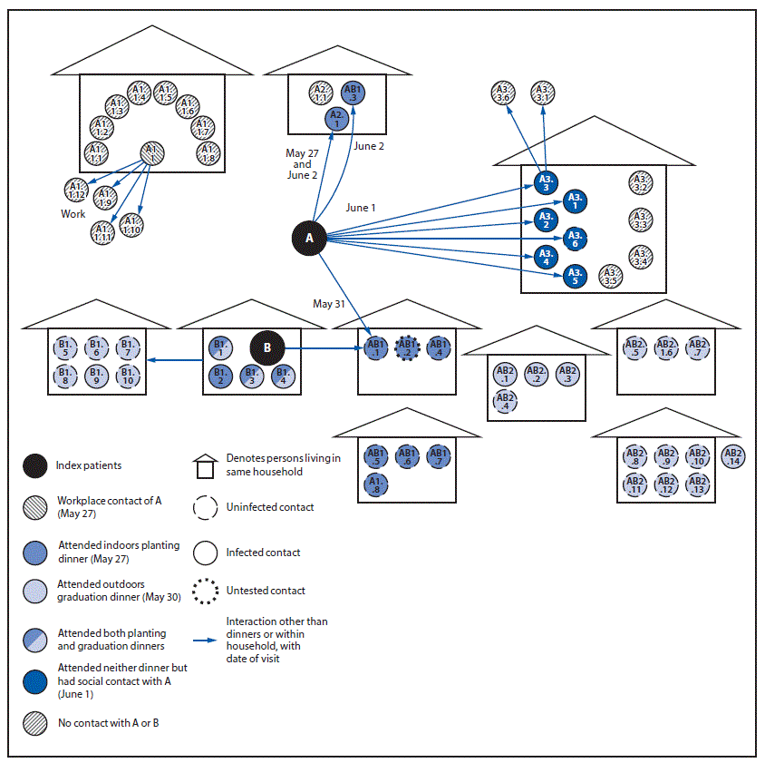 COVID-19 The figure is a chart showing transmission of SARS-CoV-2 among 58 primary and secondary contacts of co-index patients A and B, resulting in 27 (47%) confirmed cases among the Hopi Tribe during May–June 2020.
