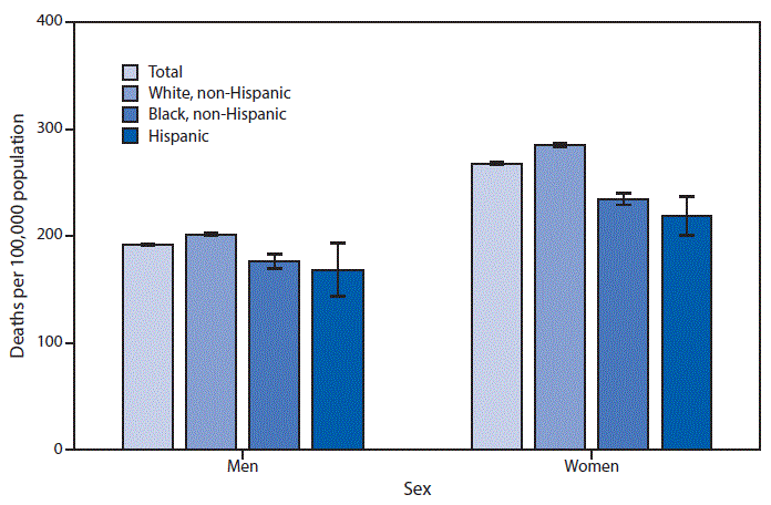 QuickStats: Age-Adjusted Death Rates for Alzheimer Disease Among Adults Aged ≥ 65 Years, by Sex and Race/Hispanic Origin — National Vital Statistics System, 2018 The figure is a bar chart showing that in 2018, the age-adjusted death rate for Alzheimer disease among adults aged ≥65 years was higher for women (267.9 deaths per 100,000) than for men (191.9). Among men, non-Hispanic White men had the highest death rate (201.7) compared with non-Hispanic Black (176.8) and Hispanic (168.4) men. Among women, non-Hispanic White women (285.1) had the highest death rate, followed by non-Hispanic Black (234.7) and Hispanic (218.8) women. Compared with men, women had higher age-adjusted death rates from Alzheimer disease in all three race and Hispanic-origin groups.