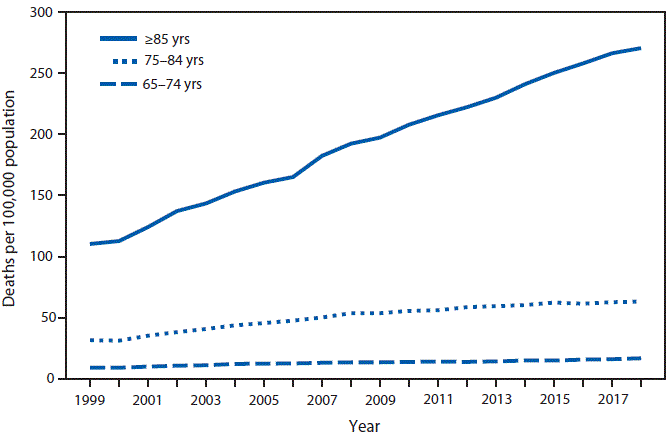 death rates The figure is a line chart showing death rates from unintentional falls among persons aged ≥65 years, by age group, in the United States during 1999–2018, according to the National Vital Statistics System. From 1999 to 2018, death rates from unintentional falls among persons aged ≥65 years increased among all age groups. The largest increase occurred among persons aged ≥85 years, from 110.2 per 100,000 in 1999 to 270.5 in 2018. For persons aged 75–84 years, the rate increased from 31.5 to 63.1, and among those aged 65–74 years, the rate increased from 9.0 to 16.8. Throughout the period, rates were highest among persons aged ≥85 years, followed by rates among persons aged 75–84 years, and were lowest among persons aged 65–74 years.