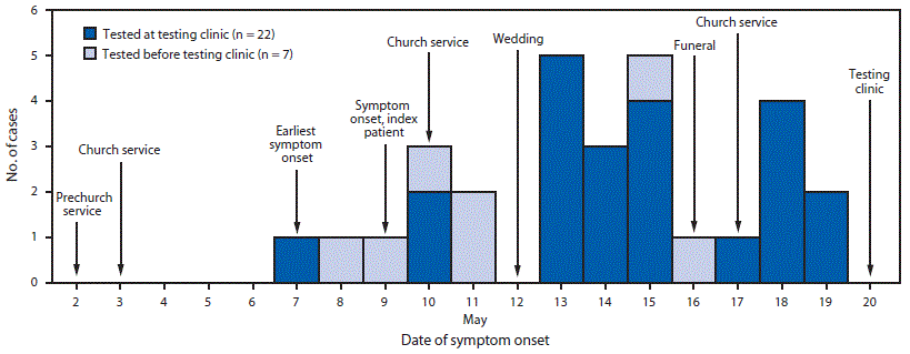 SARS-CoV-2 The figure is a bar graph showing date of symptom onset among 30 persons in an Amish community in Ohio who received positive SARS-CoV-2 test results and dates of social gatherings in that community during May 2–20, 2020.