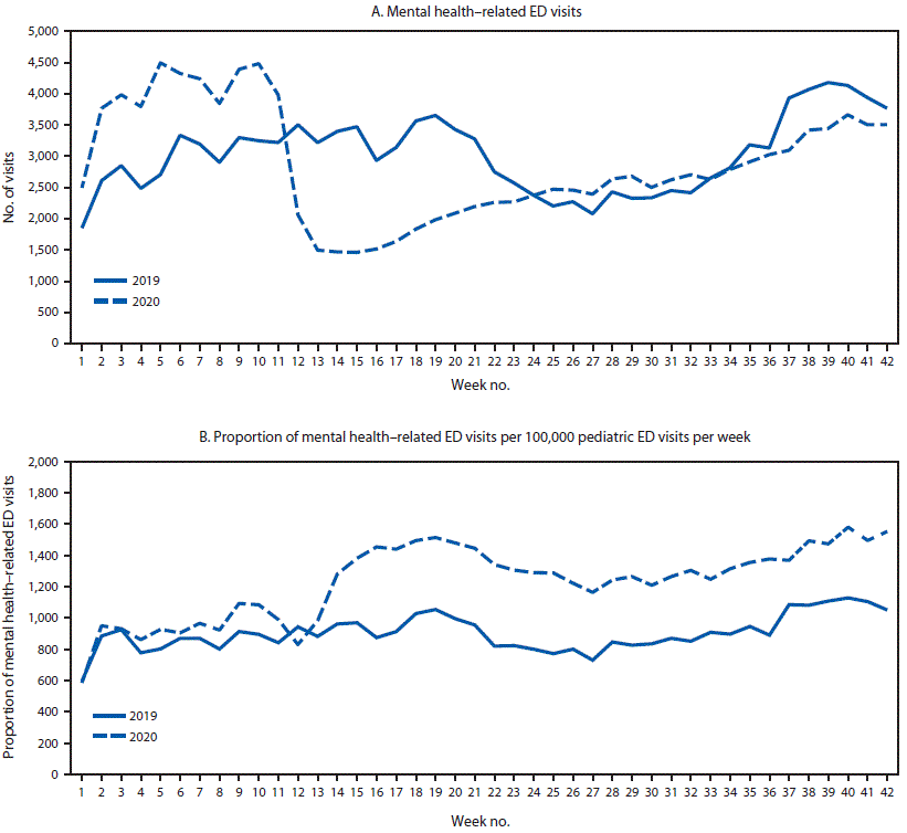 mental health The figure is a line chart showing the weekly number of emergency department (ED) mental health–related visits (A) and proportion of (B) children’s mental health–related ED visits per total ED visits among children aged <18 years, using data from the National Syndromic Surveillance Program, in the United States, during January–October 2019 and 2020.