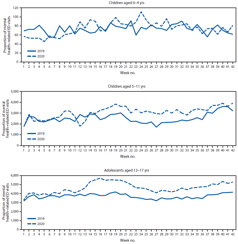 mental health The figure is a line chart showing the weekly proportion of mental health–related emergency department (ED) visits per total ED visits among children aged <18 years, by age group, using data from the National Syndromic Surveillance Program, in the United States, during January–October 2019 and 2020.