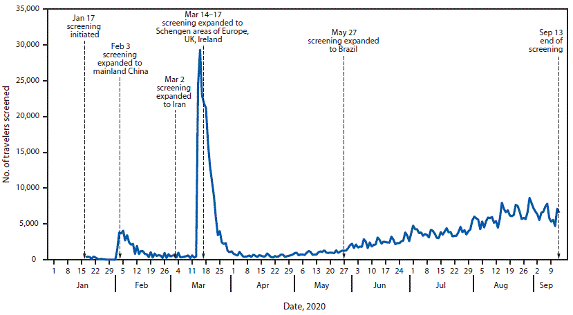 COVID-19 The figure is an epidemiologic curve showing the number of travelers screened for COVID-19 and changes in screening program, in 15 designated U.S. airports, during January 17–September 13, 2020.