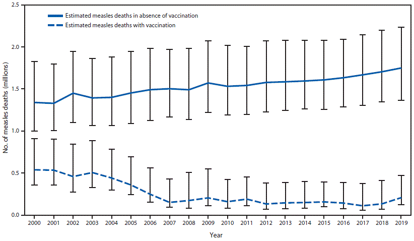 measles deaths The figure is a line graph showing the estimated number of annual measles deaths worldwide, during 2000–2019, with and without vaccination.