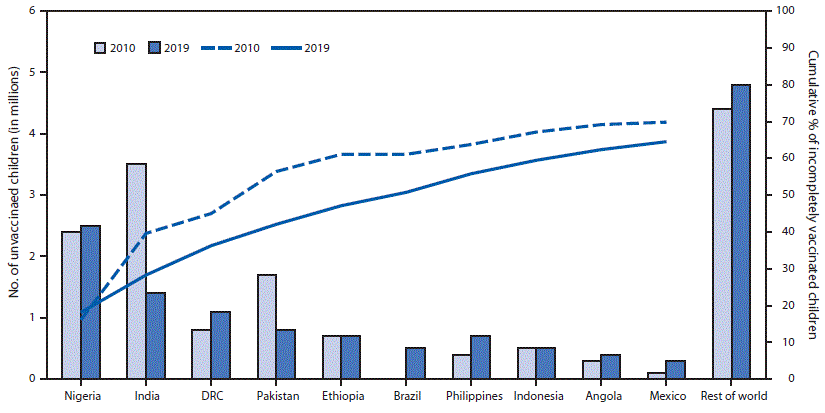vaccinated children The figure is a combination bar and line graph showing the estimated number of zero-dose children among the 10 countries with the most zero-dose children and cumulative percentage of all incompletely vaccinated children worldwide accounted for by these 10 countries in 2019.