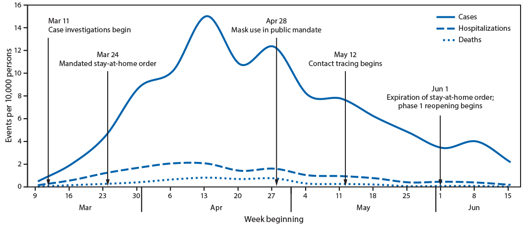COVID-19 cases The figure is a line graph showing confirmed COVID-19 cases, associated hospitalizations, and deaths reported to the Delaware Division of Public Health, by week, during March 9–June 15, 2020, and COVID-19 mitigation efforts by the Delaware Department of Health and Social Services.