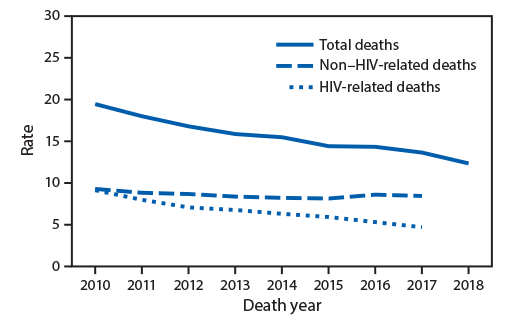 human immunodeficiency virus The figure is a line chart showing the age-adjusted rates of total deaths, human immunodeficiency virus (HIV)–related deaths, and non–HIV-related deaths among persons aged ≥13 years with diagnosed HIV infection, in the United States, during 2010–2018.