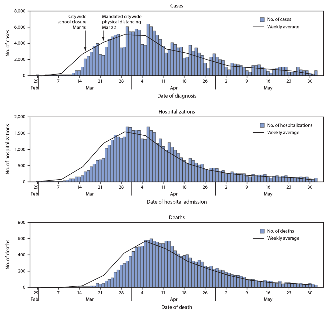 COVID-19 cases by diagnosis date The figure is a series of epidemiologic curves showing the numbers of daily laboratory-confirmed COVID-19 cases by diagnosis date, associated hospitalizations by admission date, and confirmed deaths by date of death, in New York City, during February 29–June 1, 2020.