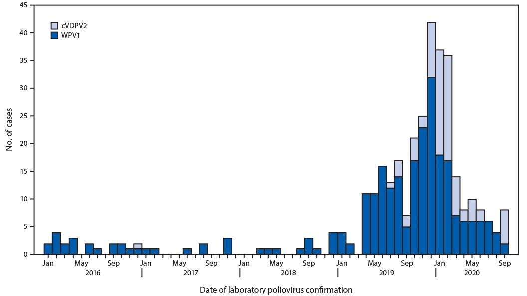 poliovirus type 1 The figure is a histogram showing wild poliovirus type 1 and circulating vaccine-derived poliovirus type 2 cases, by month in Pakistan during January 2016–September 2020.
