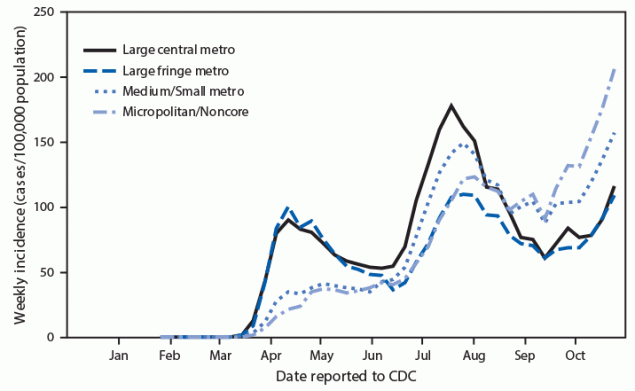 mm6946a6-F The figure is a line graph showing COVID-19 incidence in the United States during January 22–October 31, 2020, by urban-rural classification. From mid-March to mid-May, COVID-19 incidence was highest among residents of large central and large fringe metropolitan areas, but beginning in mid-April, incidence in large metropolitan areas declined and then increased similarly among all urban-rural areas.