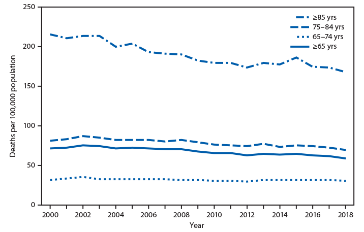 death rates from septicemia The figure is a line graph tracking the death rates from septicemia in the United States from 2000 to 2018, among persons aged ≥65 years, 65–74 years, 75–84 years, and ≥85 years.