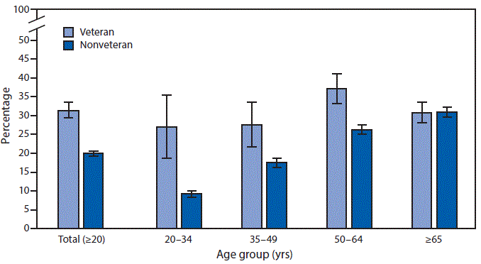 mm6947a6-F The figure is a bar graph showing the percentage of U.S. adults aged ≥20 years who had chronic pain in 2019, by veteran status and age group, based on data from the National Health Interview Survey. Military veterans aged ≥20 years were more likely to have chronic pain than were nonveterans (31.5% versus 20.1%).