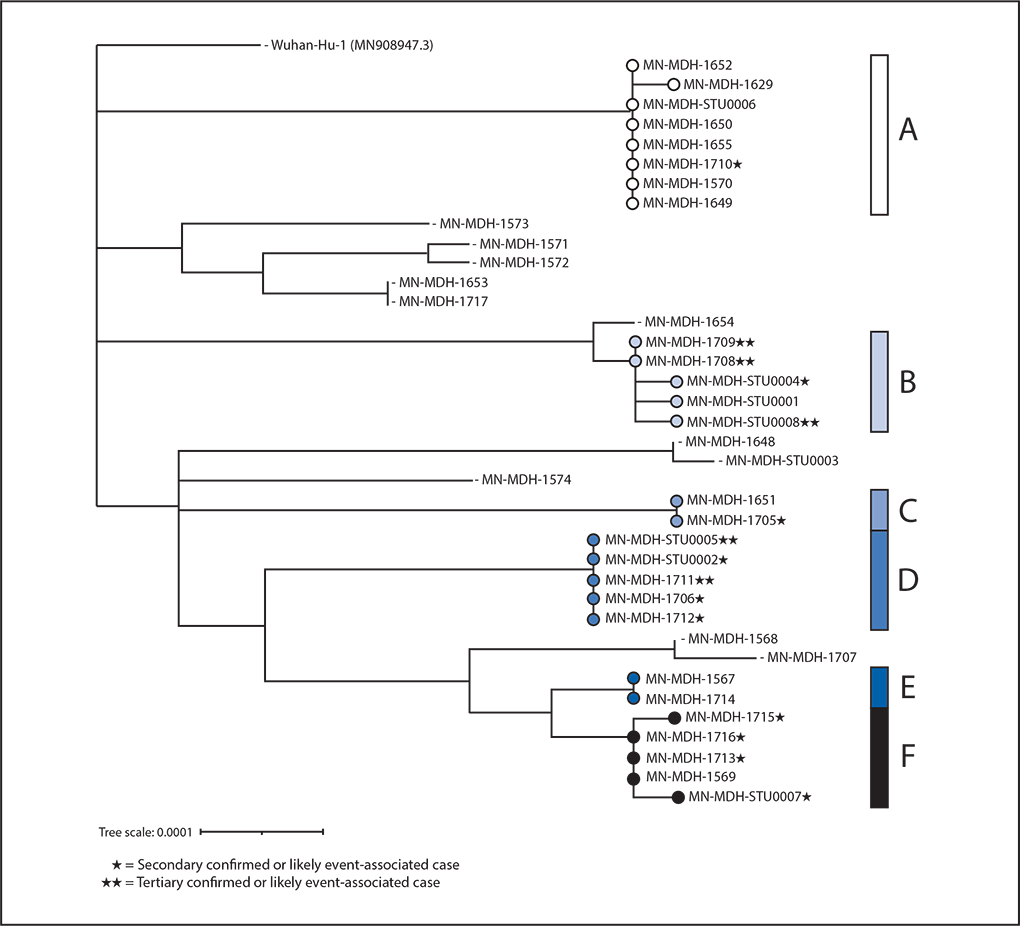 COVID-19 cases associated with a large motorcycle rally The figure is a phylogenetic tree showing genetic distance between available SARS-CoV-2 virus specimens collected from 38 Minnesota residents who attended a South Dakota motorcycle rally and their contacts in August 2020.