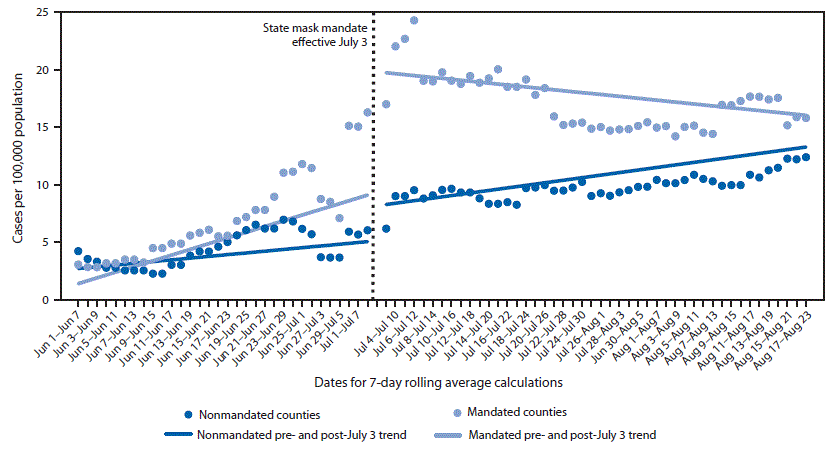 COVID-19 cases The figure is a chart showing trends during June 1–August 23, 2020, in the 7-day rolling average of new daily COVID-19 cases per 100,000 population among mask-mandated and non–mask-mandated counties before (June 1–July 2) and after (July 3–August 23) the Kansas governor’s executive order requiring masks.