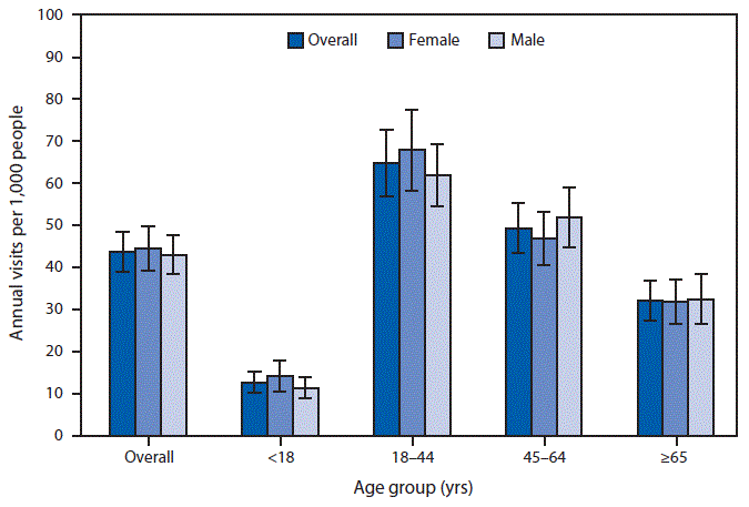 QuickStats: Emergency Department Visit Rates Related to Mental Health Disorders, by Age Group and Sex — National Hospital Ambulatory Medical Care Survey, United States, 2016–2018 The figure is a bar chart showing that during 2016–2018, there were 43.9 emergency department visits per 1,000 persons per year with a diagnosis of a mental health disorder. Rates were lowest among children and adolescents aged <18 years (12.8) and highest for adults aged 18–44 years (64.9). Rates declined with age for adults aged 18–44 to ≥65 years (32.2). Overall and for each age group, there were no statistically significant differences by sex.