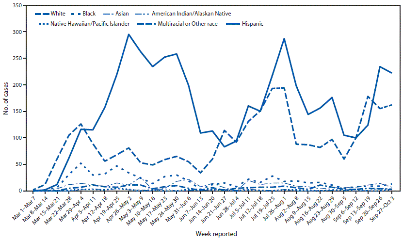 Disproportionate Incidence of COVID-19 Infection, Hospitalizations, and Deaths Among Persons Identifying as Hispanic or Latino — Denver, Colorado March–October 2020 The figure is a line chart showing incidence of adult COVID-19 cases, by race/ethnicity and reported week in Denver, Colorado during March 01–October 03, 2020.