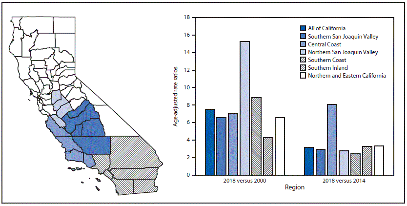 Regional Analysis of Coccidioidomycosis Incidence — California, 2000–2018 The figure is a map of California showing ratios of age-adjusted annual coccidioidomycosis incidence, by region, in 2018 versus 2000 and 2018 versus 2014.