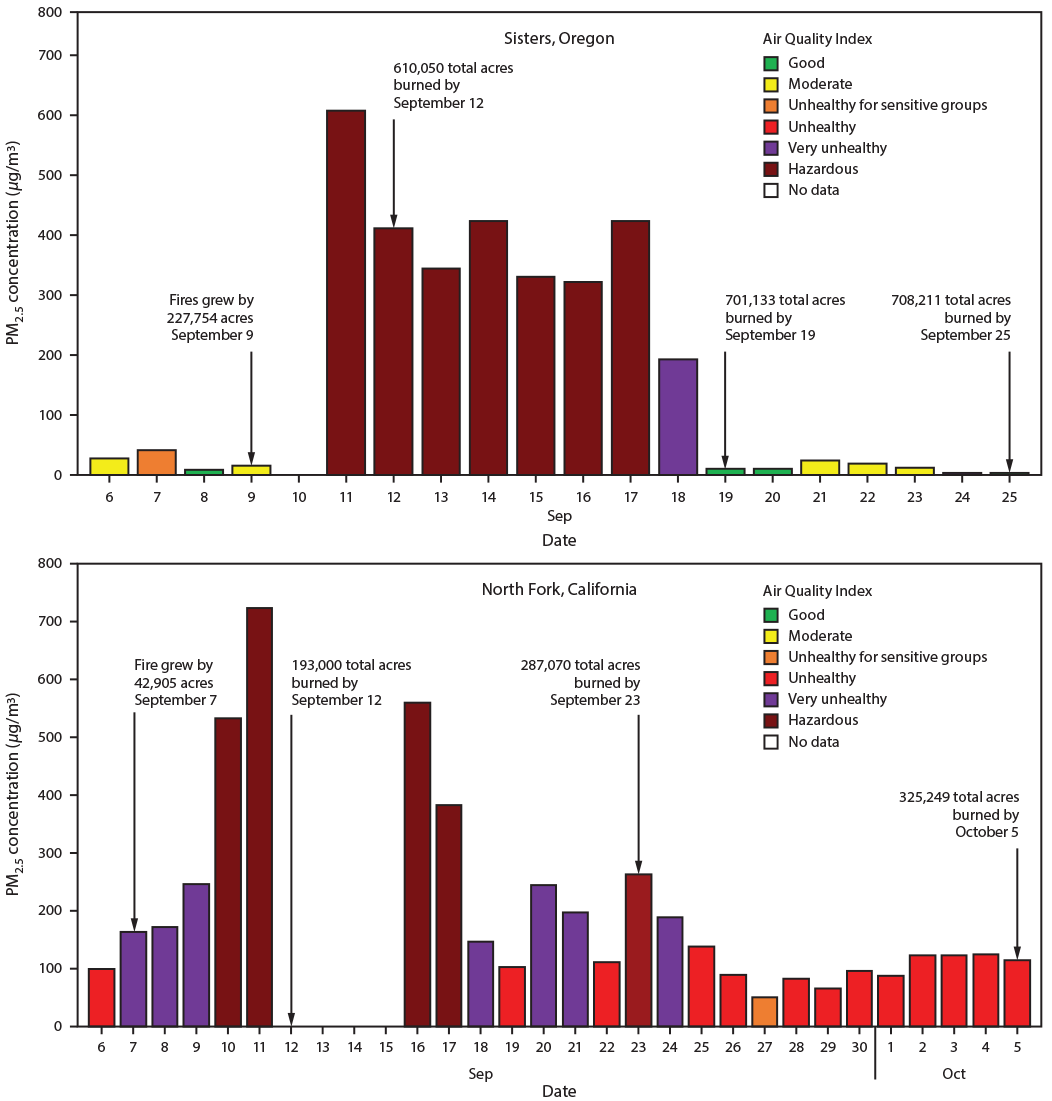 mm6949a4-F The figure consists of two panels, each a histogram showing daily 24-hour average particulate matter concentrations and air quality index for selected sites during air resource advisor deployments in Oregon and California during August–September 2020.