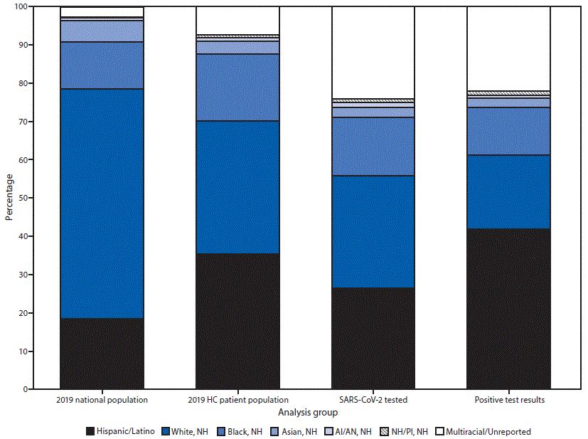 mm6950a3-F The figure is a bar graph showing the racial/ethnic distribution of U.S. 2019 national and Health Resources and Services Administration–funded health center patient populations and persons who received testing and had positive SARS-CoV-2 test results during June 5–October 2, 2020, based on data from the Health Center COVID-19 Survey.