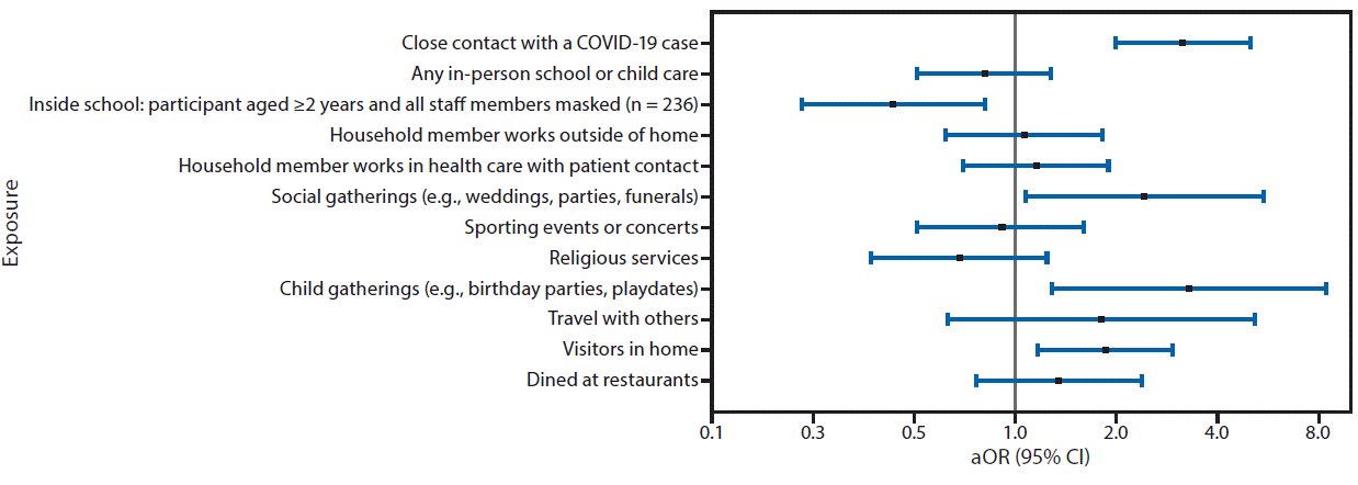 mm6950e3-F The figure is a scatter plot showing the adjusted odds ratios and 95% confidence intervals for close contact, school or child care, and community exposures associated with confirmed COVID-19 among children and adolescents aged <18 years (N = 397), in Mississippi, during September–November 2020.