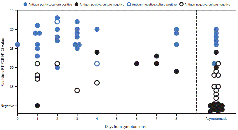 mm695152a3-F The figure is a scatterplot showing viral culture results among participants with positive Sofia SARS Antigen Fluorescent Immunoassay or positive SARS-CoV-2 real-time reverse transcription–polymerase chain reaction results (n = 69), by cycle threshold value and the interval between specimen collection and reported symptom onset or asymptomatic status at university A in Wisconsin during September–October 2020.