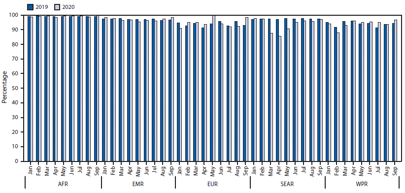 mm695152a4-F2 The figure is a bar chart showing the percentage of cases of acute flaccid paralysis with two stool specimens collected for five of the World Health Organization regions for 2019 and 2020.