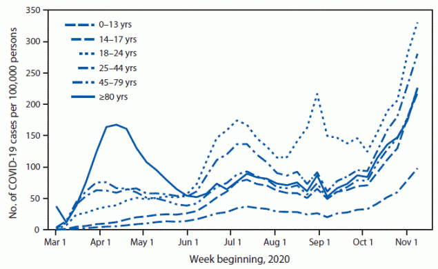 COVID-19 Stats: COVID-19 Incidence, by Age Group — United States, March 1–November 14, 2020 The figure is a line graph showing COVID-19 incidence in the United States during March 1–November 14, 2020, by age group. In June, incidence increased in all age groups, with the most rapid rate of increase and highest overall incidence among young adults aged 18–24 years.