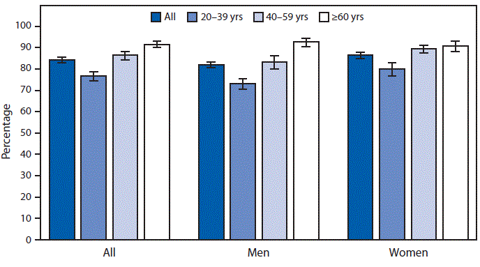 mm695152a9-F The figure is a bar chart showing that during 2015–2018, 84.4% of adults aged ≥20 years consumed breakfast on a given day, with the percentage increasing with age, from 76.6% among adults aged 20–39 years, to 86.4% among adults aged 40–59 years, and 91.6% among those aged ≥60 years. A higher percentage of women consumed breakfast compared with men among all adults ≥20 years (86.5% versus 82.0%), those aged 20–39 years (80.0% versus 73.2%), and those aged 40–59 years (89.4% versus 83.3%). No significant differences were observed by sex for adults aged ≥60 years (90.8% women and 92.6% men).