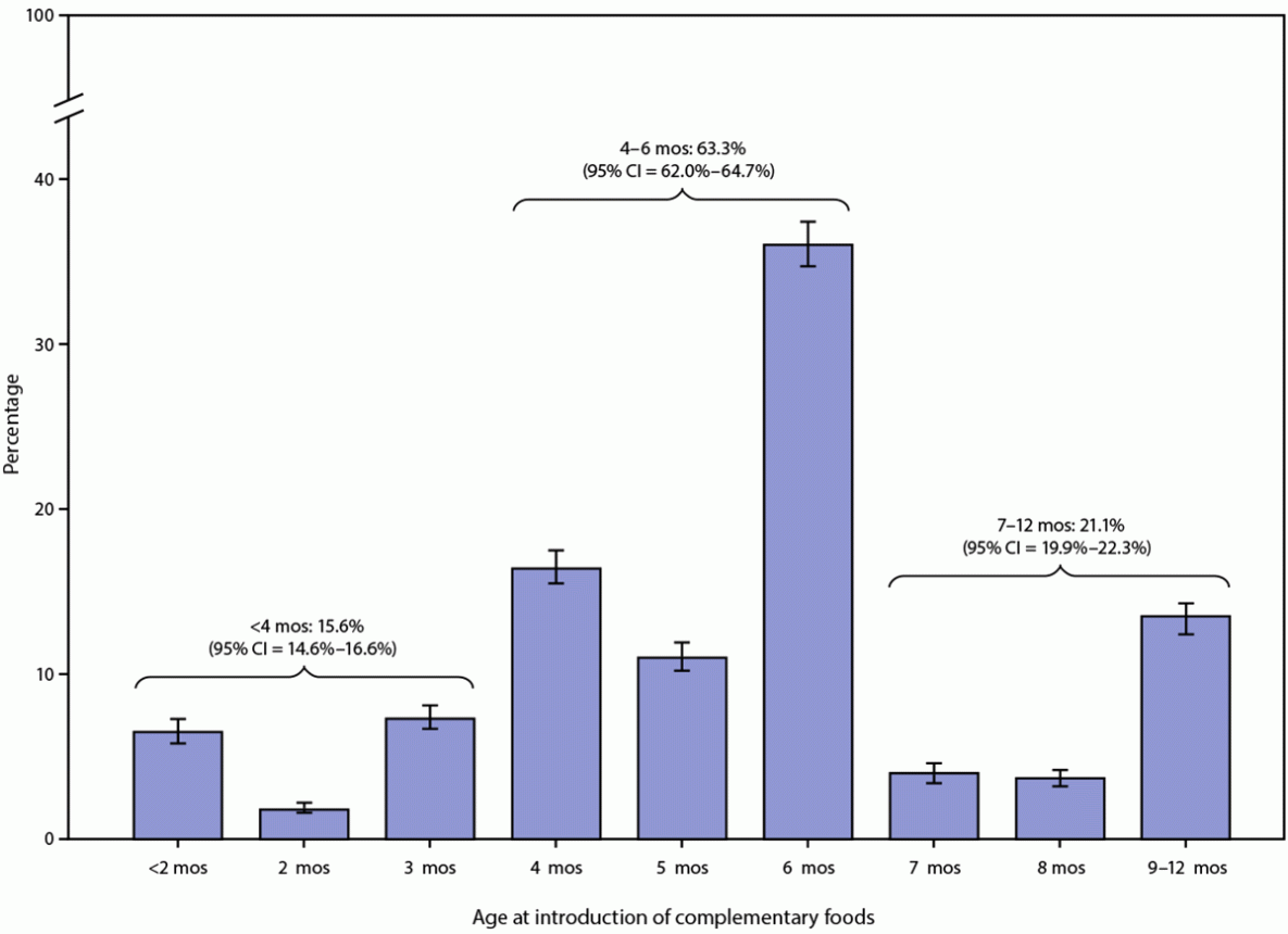 Timing of Introduction of Complementary Foods — United States, 2016–2018 The figure is a bar graph showing the distribution of age at introduction of complementary foods among children aged 1–5 years in the United States during 2016–2018 according to the National Survey of Children's Health. Introduction of complementary foods at age <4 months was 15.6% (95% CI = 14.6%–16.6%), at age 4–6 months was 63.3% (62.0%–64.7%), and at age 7–12 months was 21.1% (19.9%–22.3%).