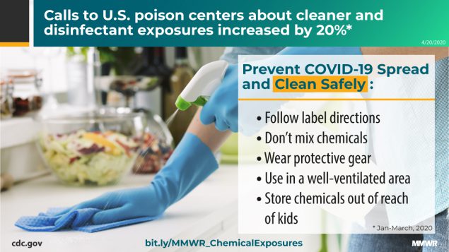 mm6916e1_PoisoningsCOVID19_IMAGE_20April20_1200x675 The figure is a photo of a person wearing gloves and cleaning a kitchen counter with a spray bottle with text about ways to clean safely.