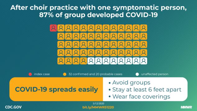 High SARS-CoV-2 Attack Rate Following Exposure at a Choir Practice — Skagit County, Washington, March 2020 The figure shows representation of 52 people who became sick after exposure to one symptomatic person with text describing ways to reduce the spread of COVID-19.
