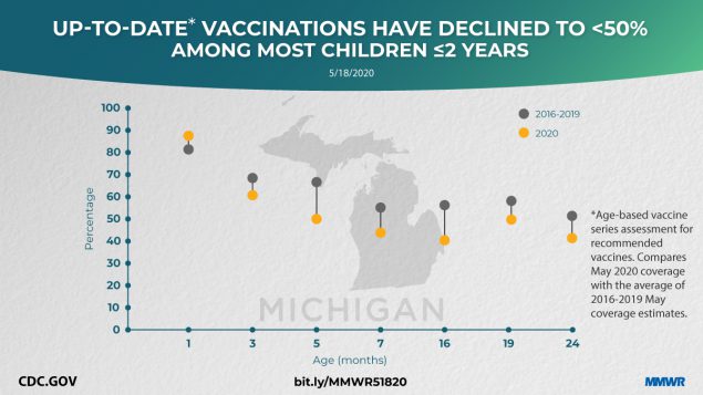 Decline in Child Vaccination Coverage During the COVID-19 Pandemic — Michigan Care Improvement Registry, May 2016–May 2020 The figure shows text and a graph indicating that up-to-date vaccinations among most children aged ≤2 years have declined.