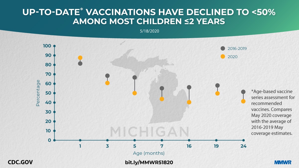 The figure shows text and a graph indicating that up-to-date vaccinations among most children aged ≤2 years have declined.