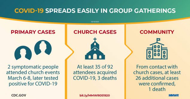 High COVID-19 Attack Rate Among Attendees at Events at a Church — Arkansas, March 2020 The figure shows how COVID-19 spreads easily in group gatherings with icons depicting primary cases, church cases, and the community.