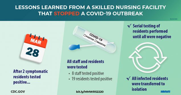 Universal and Serial Laboratory Testing for SARS-CoV-2 at a Long-Term Care Skilled Nursing Facility for Veterans — Los Angeles, California, 2020 The figure describes lessons learned from a long-term care skilled nursing facility that stopped a COVID-19 outbreak.