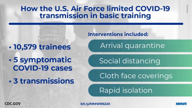 mm6922e2_AirForceBaseMonitoring_IMAGE_02June20_1200x675 The figure is a photo of military trainees with text describing how the U.S. Air Force limited COVID-19 transmission in basic training.