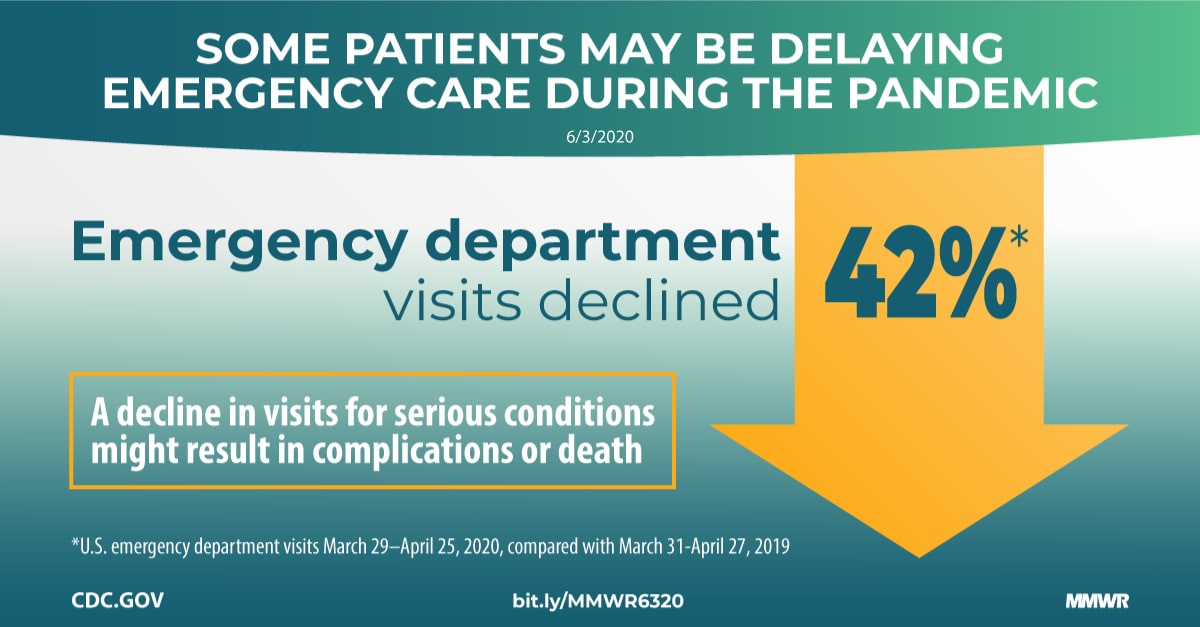 The figure shows text describing that some patients may be delaying emergency care during the pandemic as emergency department visits declined 42%. 
