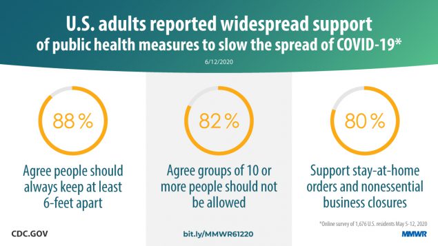 Public Attitudes, Behaviors, and Beliefs Related to COVID-19, Stay-at-Home Orders, Nonessential Business Closures, and Public Health Guidance — United States, New York City, and Los Angeles, May 5–12, 2020 The figure states that U.S. adults reported widespread support of public health measures to slow the spread of COVID-19.