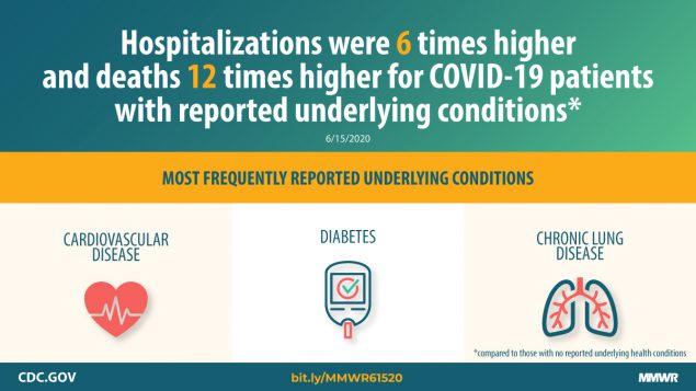 Coronavirus Disease 2019 Case Surveillance — United States, January 22–May 30, 2020 The figure states that severe outcomes of COVID-19 were reported more frequently among people with underlying conditions.