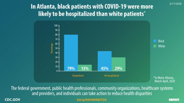 Characteristics Associated with Hospitalization Among Patients with COVID-19 — Metropolitan Atlanta, Georgia, March–April 2020 The figure states that in Atlanta, black patients with COVID-19 were more likely to be hospitalized than white patients.